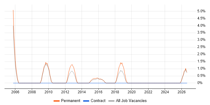 Systems Architect job vacancy trend in Cornwall