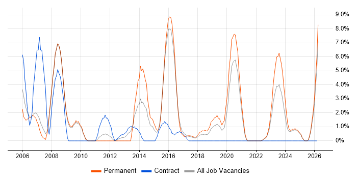 Systems Engineer job vacancy trend in Cornwall