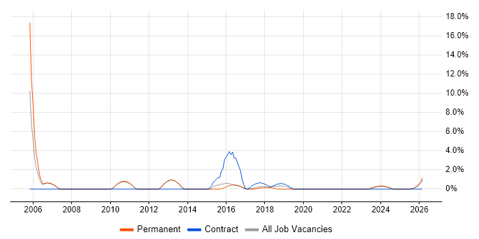 Systems Manager job vacancy trend in Cornwall