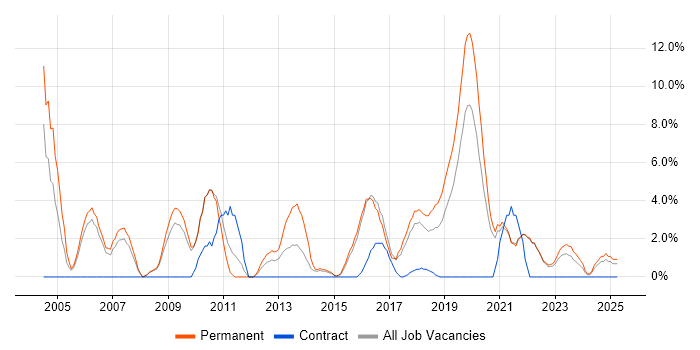 Job vacancy trend for T-SQL in Cornwall Job vacancy trend for T-SQL in Cornwall