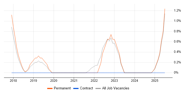 Job vacancy trend for Tableau in Cornwall