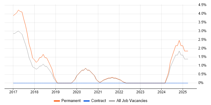 Job vacancy trend for Task Automation in Cornwall