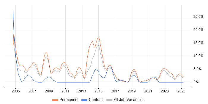 Job vacancy trend for TCP/IP in Cornwall Job vacancy trend for TCP/IP in Cornwall