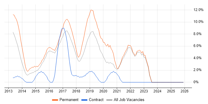 TDD job vacancy trend in Cornwall