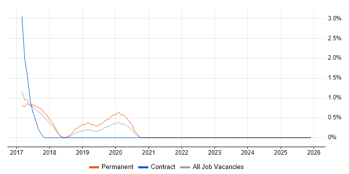 TeamCity job vacancy trend in Cornwall