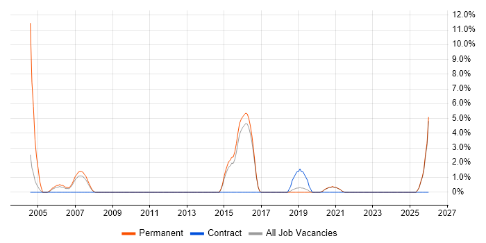 Tech Ops job vacancy trend in Cornwall