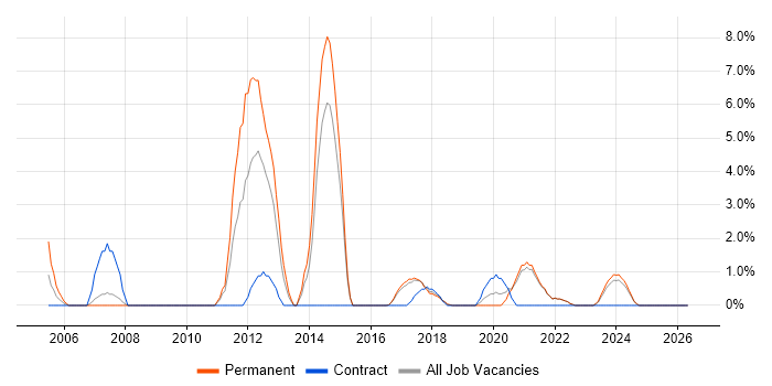 Technical Analyst job vacancy trend in Cornwall
