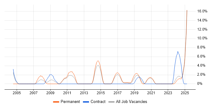 Job vacancy trend for Technical Engineer in Cornwall Job vacancy trend for Technical Engineer in Cornwall
