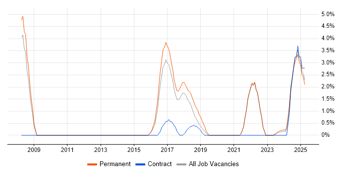 Job vacancy trend for Technical Leadership in Cornwall Job vacancy trend for Technical Leadership in Cornwall