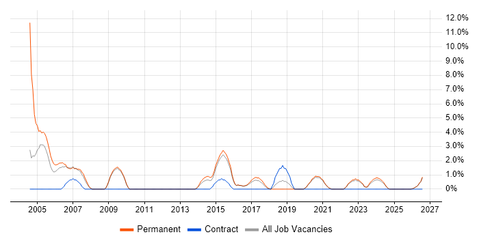 Technical Manager job vacancy trend in Cornwall