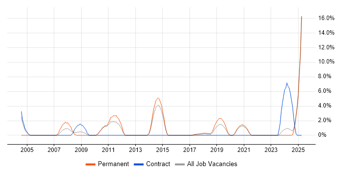 Job vacancy trend for Technical Support Engineer in Cornwall Job vacancy trend for Technical Support Engineer in Cornwall