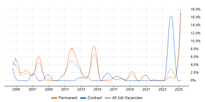 Job vacancy trend for Technical Support in Cornwall Job vacancy trend for Technical Support in Cornwall