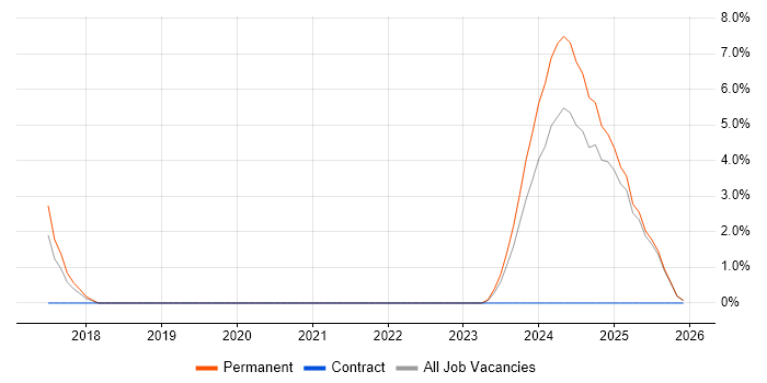 Technologist job vacancy trend in Cornwall