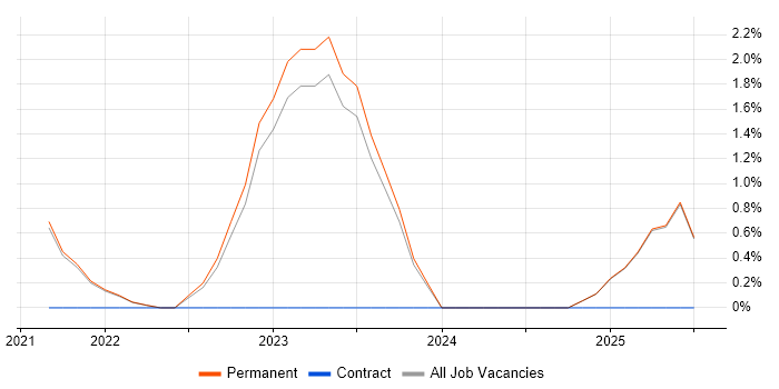 Job vacancy trend for Telecoms Manager in Cornwall