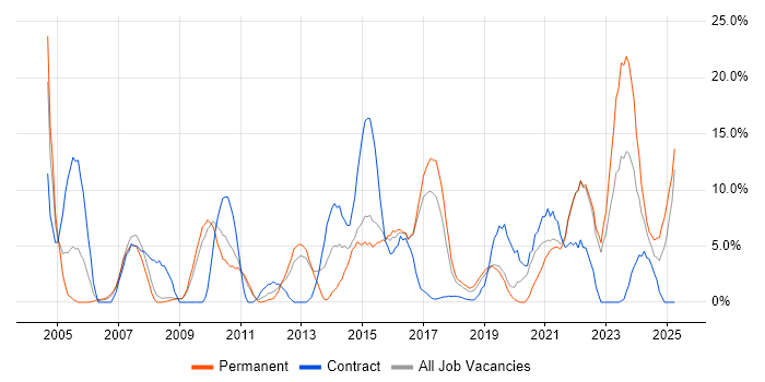 Job vacancy trend for Telecoms in Cornwall Job vacancy trend for Telecoms in Cornwall