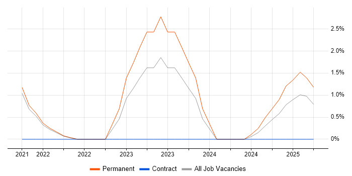 Job vacancy trend for TensorFlow in Cornwall