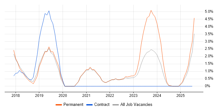 Job vacancy trend for Terraform in Cornwall Job vacancy trend for Terraform in Cornwall