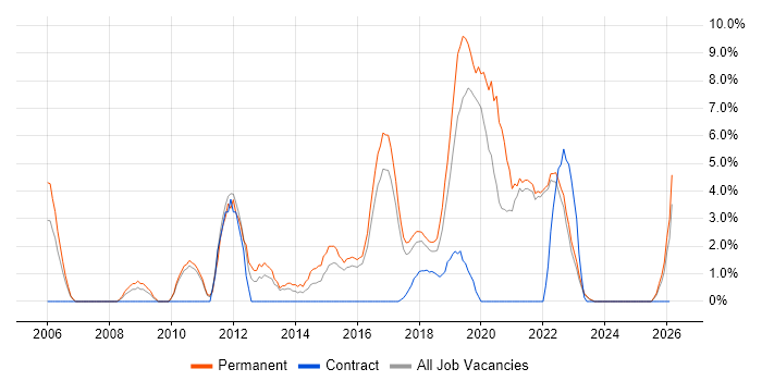Test Automation job vacancy trend in Cornwall