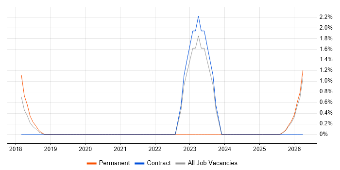 Thales job vacancy trend in Cornwall