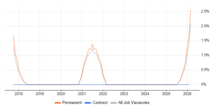 Thought Leadership job vacancy trend in Cornwall