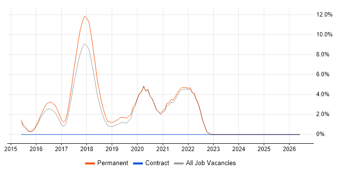 TOGAF job vacancy trend in Cornwall