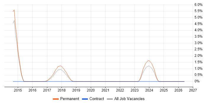 Translating Business Requirements job vacancy trend in Cornwall