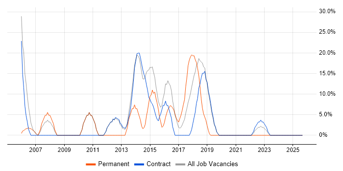 Active Directory job vacancy trend in Truro