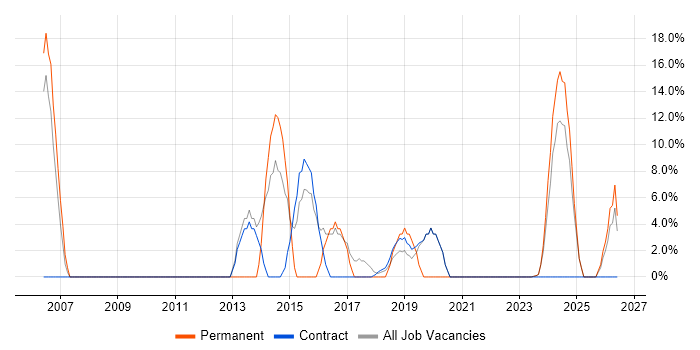 Administrator job vacancy trend in Truro