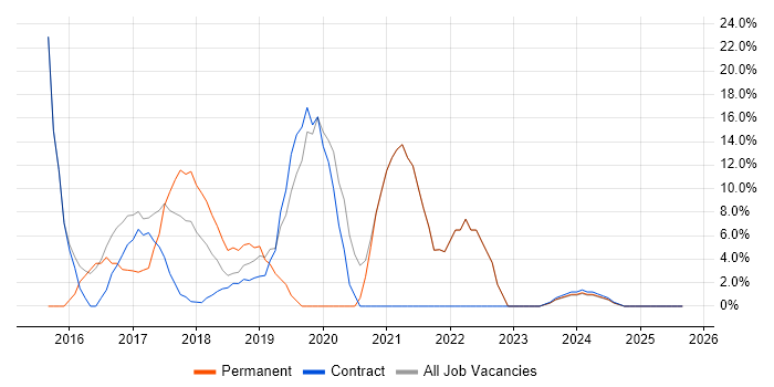 Agile job vacancy trend in Truro