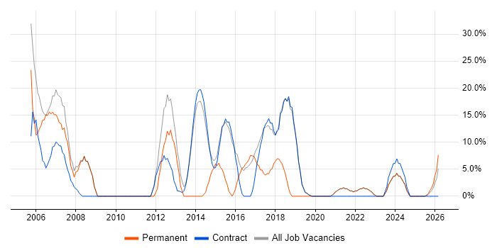 Analyst job vacancy trend in Truro