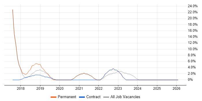 AWS job vacancy trend in Truro
