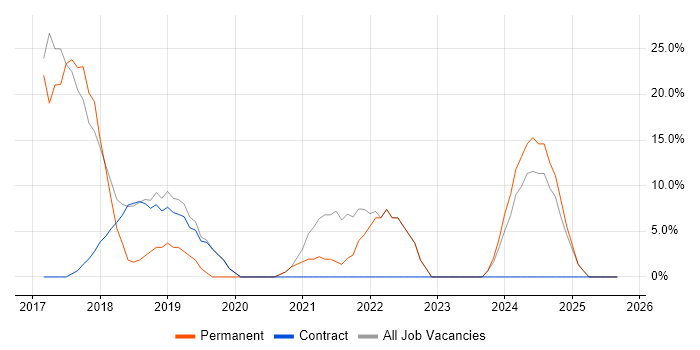 Azure job vacancy trend in Truro