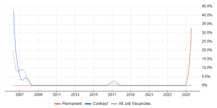 Job vacancy trend for Broadband in Truro