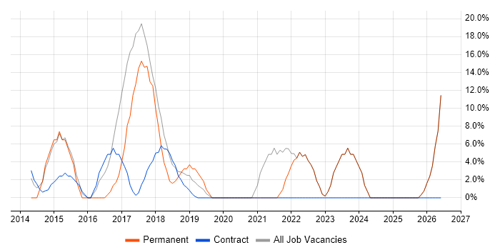 Business Intelligence job vacancy trend in Truro