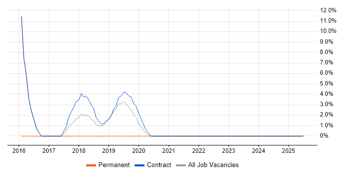 Job vacancy trend for Coaching in Truro