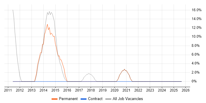 Computer Science job vacancy trend in Truro