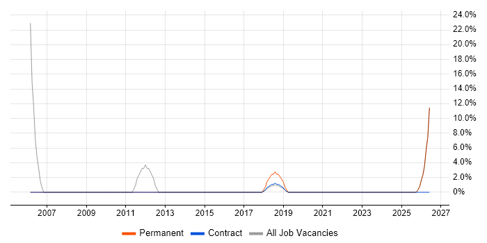 Continuous Improvement job vacancy trend in Truro