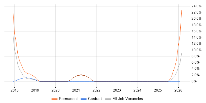 Continuous Integration job vacancy trend in Truro