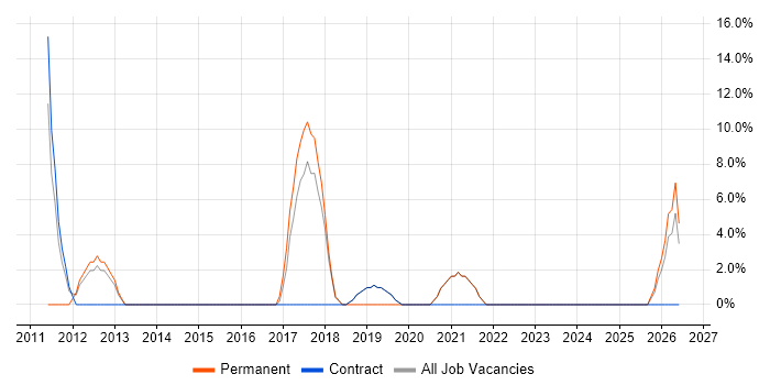 CRM job vacancy trend in Truro