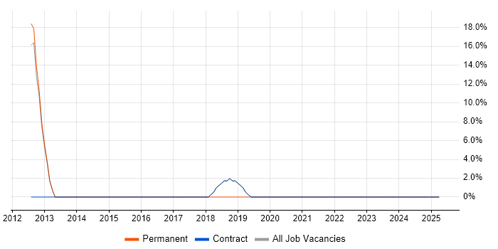 Job vacancy trend for Customer Requirements in Truro