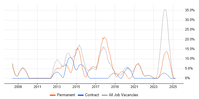 Job vacancy trend for Customer Service in Truro