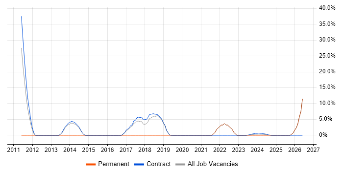 Data Analysis job vacancy trend in Truro