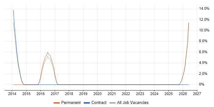 Data Analyst job vacancy trend in Truro
