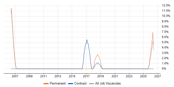 Data Collection job vacancy trend in Truro