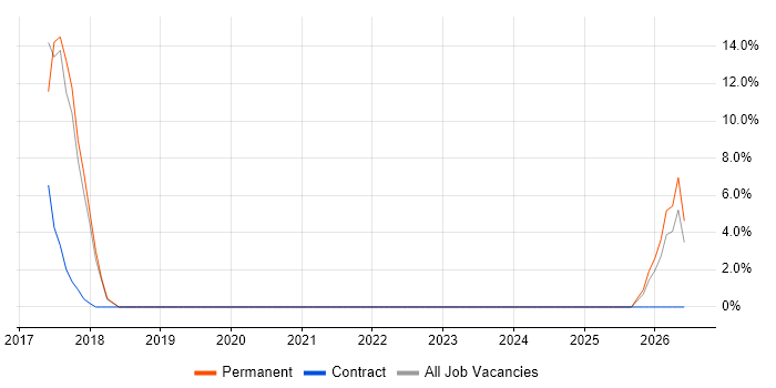 Data Management job vacancy trend in Truro