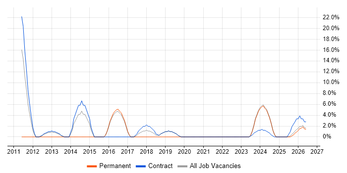 Data Protection job vacancy trend in Truro