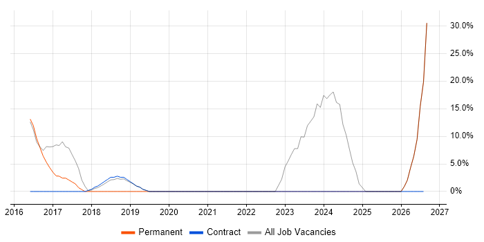 DBS Check job vacancy trend in Truro