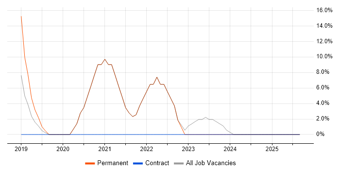 DevOps job vacancy trend in Truro