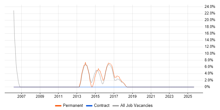 DHCP job vacancy trend in Truro