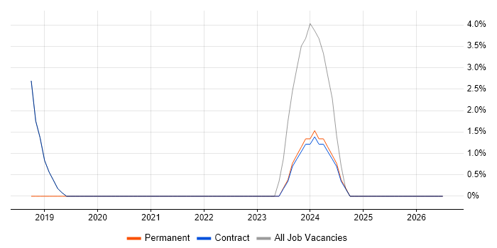 Digital Transformation Programme job vacancy trend in Truro